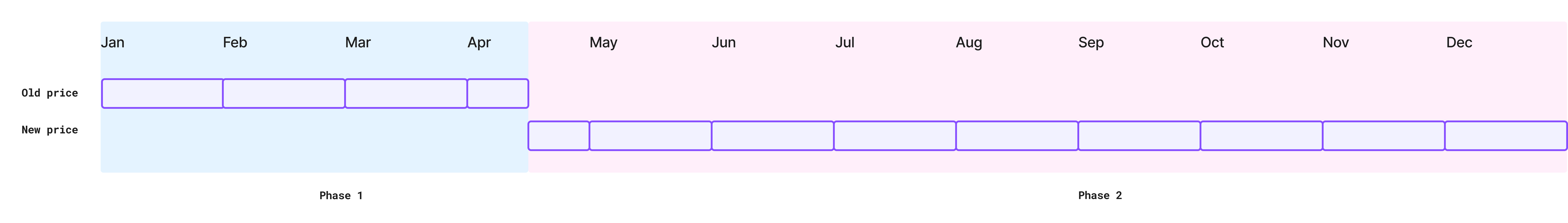 Billing timeline example
