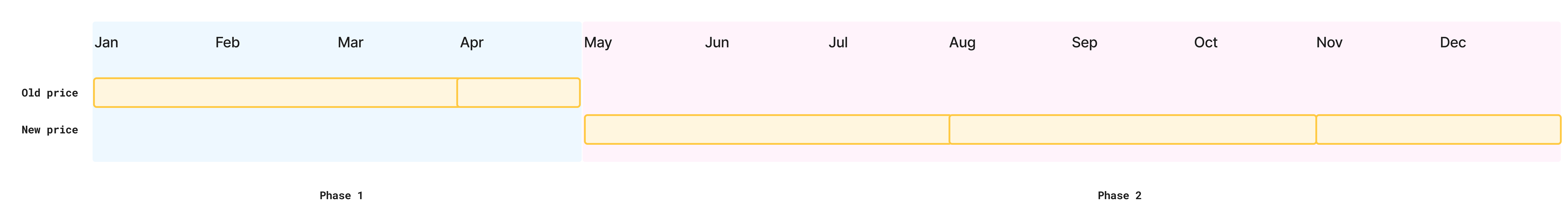 Billing timeline example