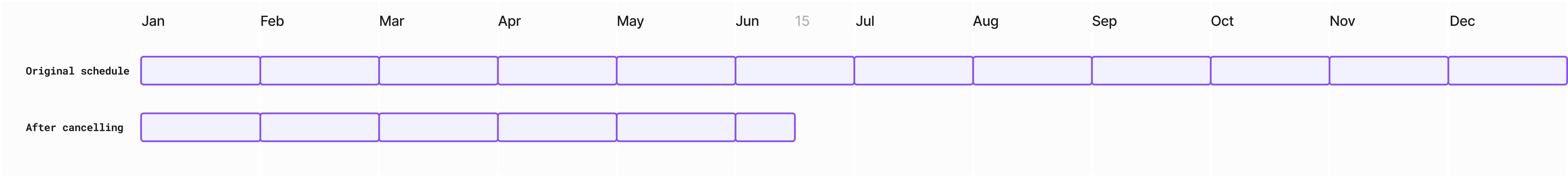 Billing timeline example