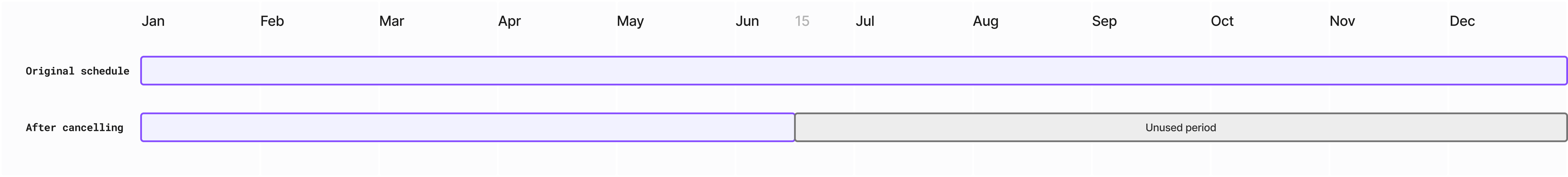 Billing timeline example