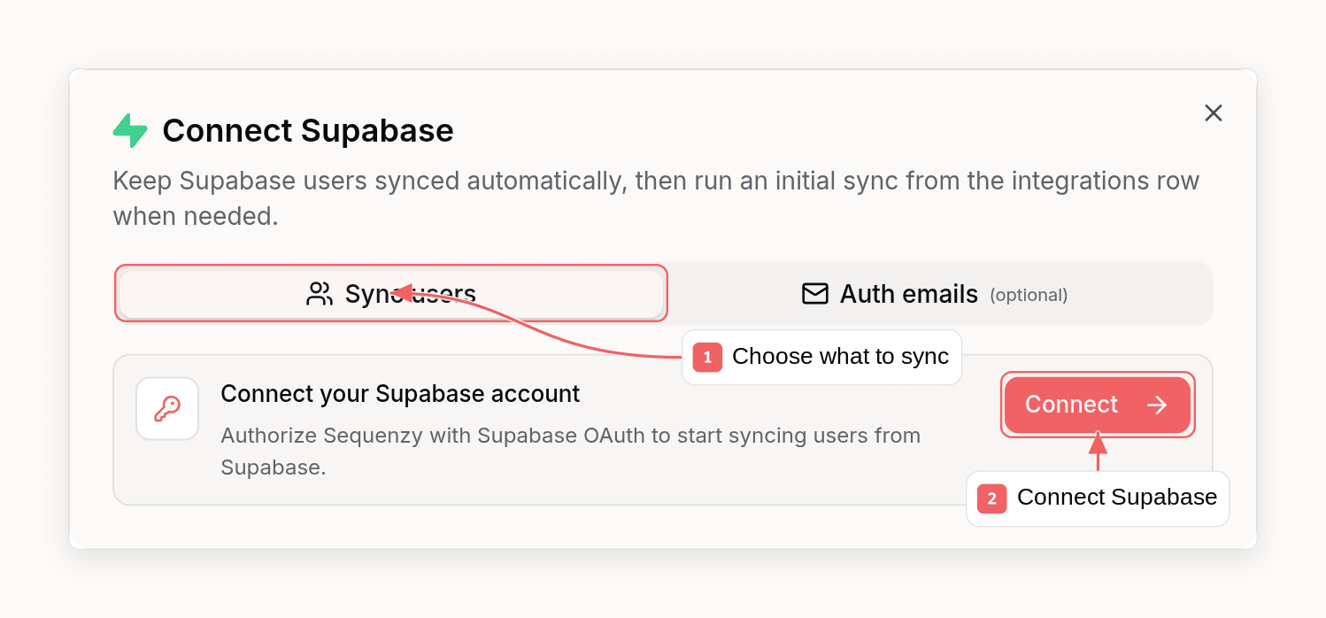 Sequenzy Connect Supabase dialog with callouts showing the sync choice and the Connect Supabase button