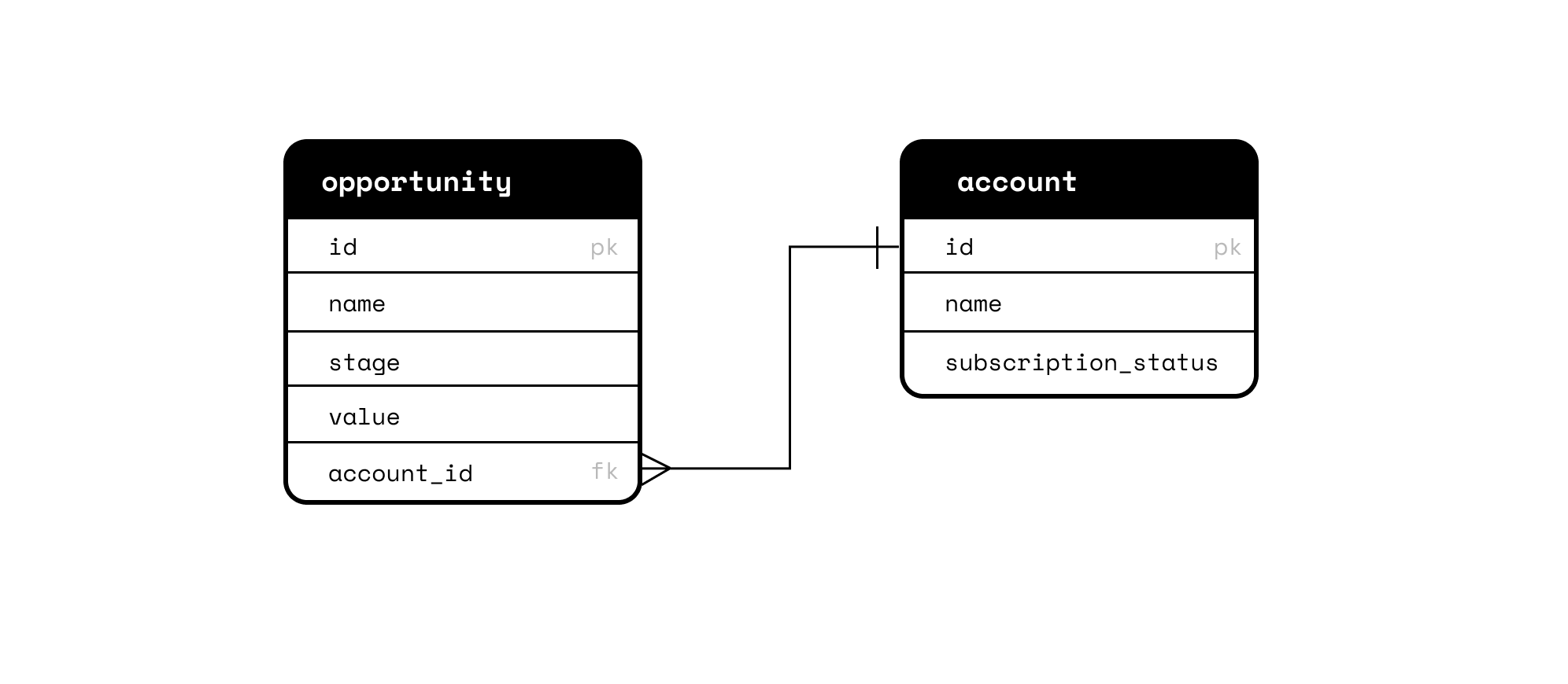 ERD for a direct relationship