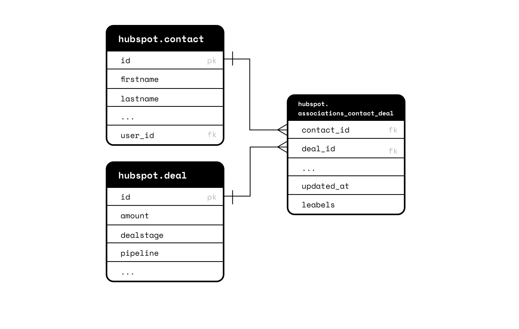 ERD for a join table relationship