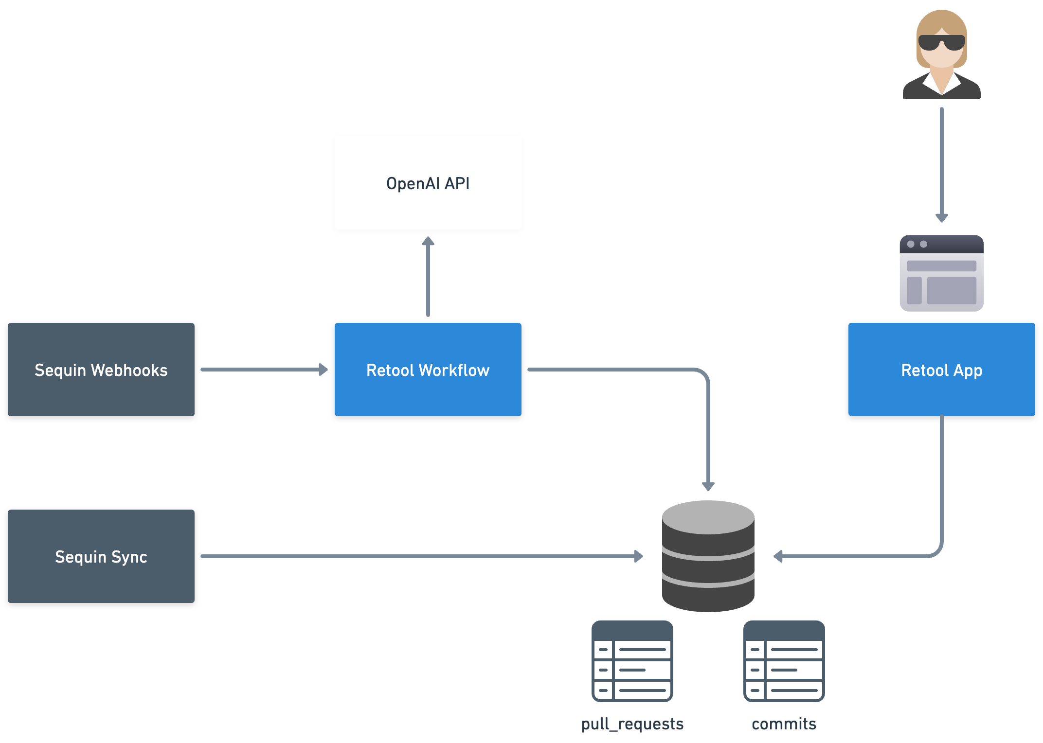 Architecture of the application, including a Retool Workflow and a Retool App.