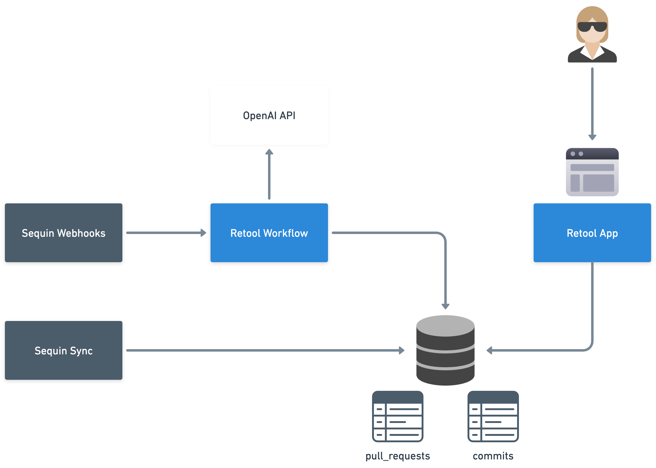 Architecture of the application, including a Retool Workflow and a Retool App.