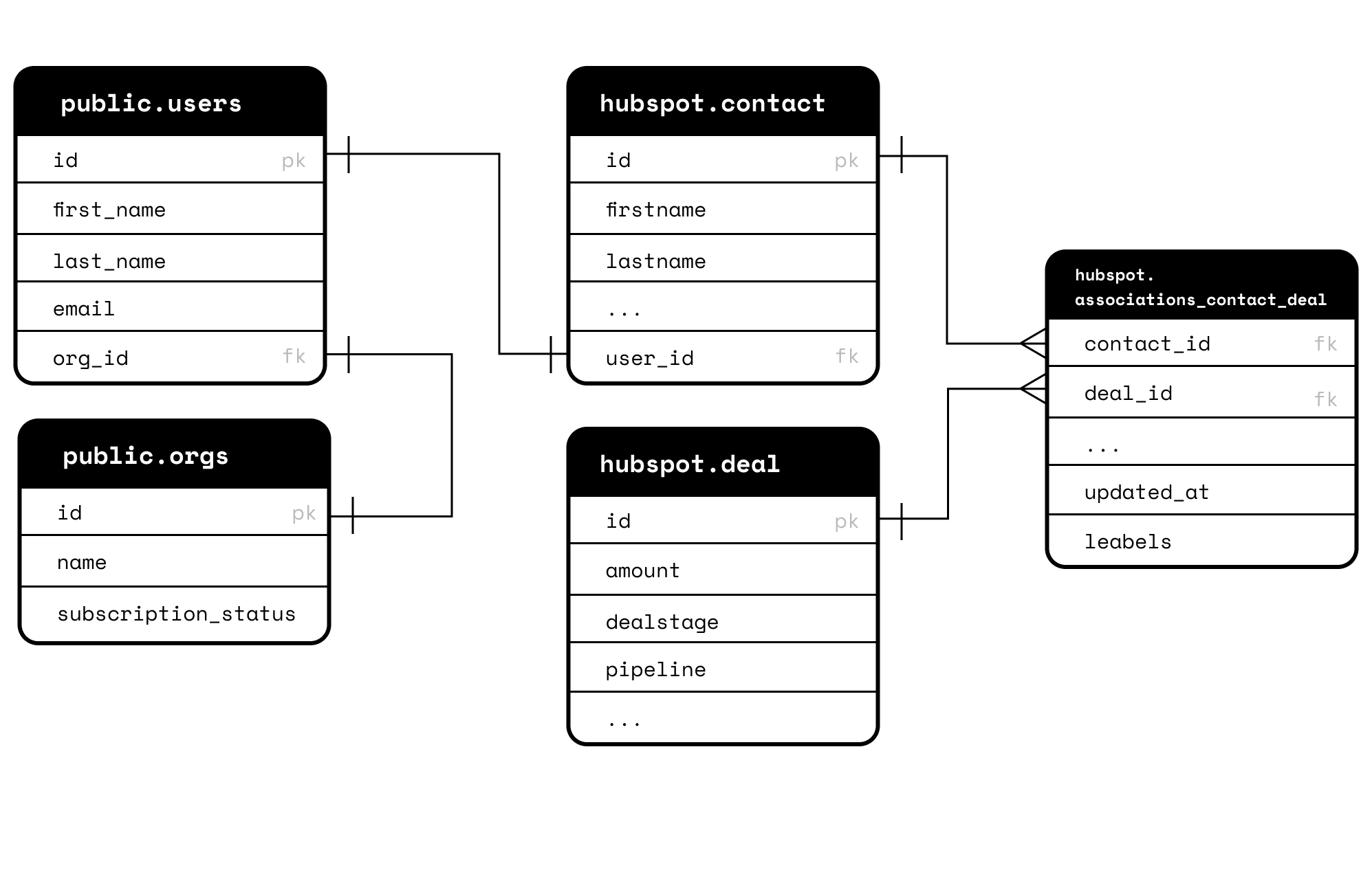 Complete HubSpot database schema