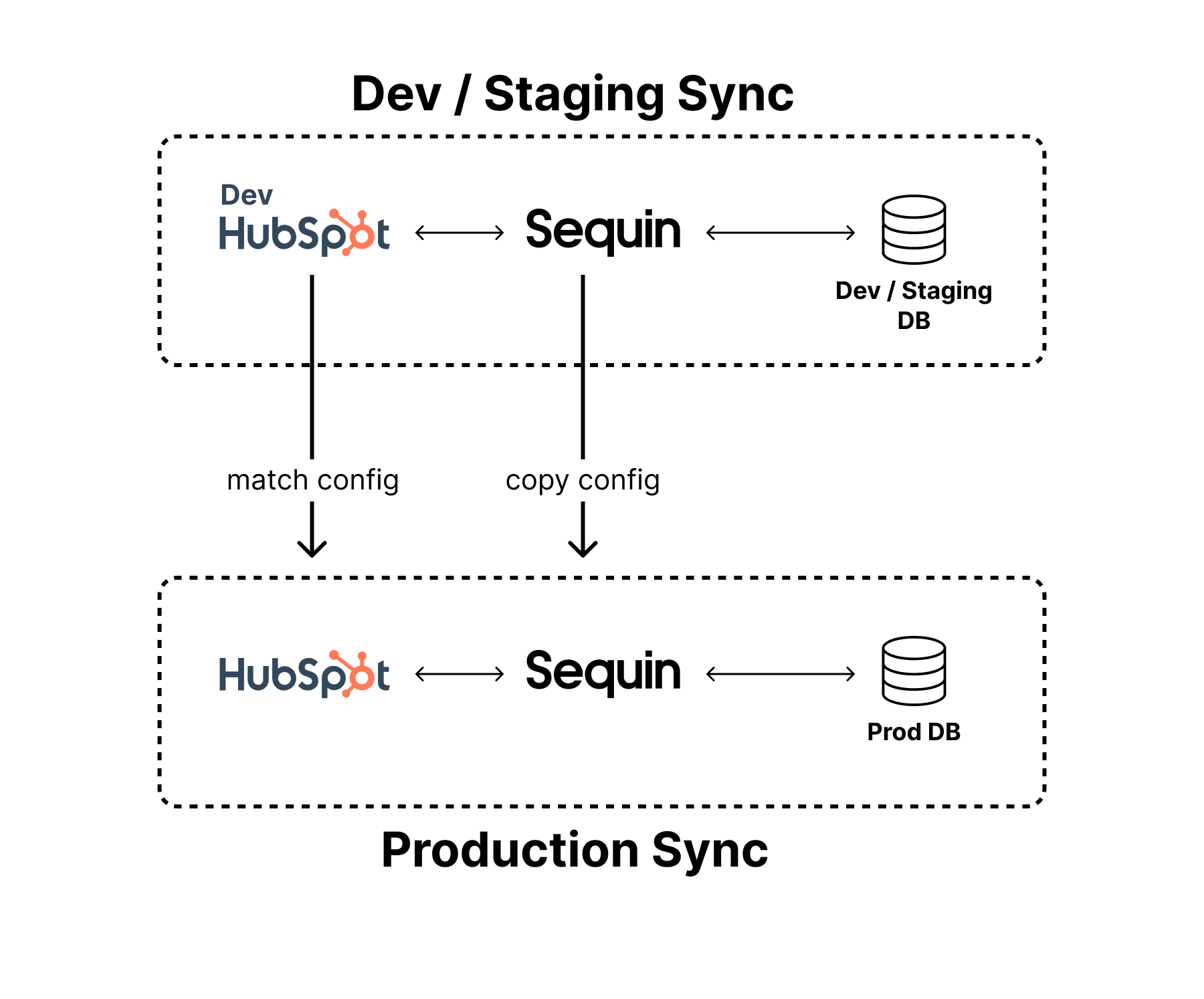 Complete HubSpot database schema