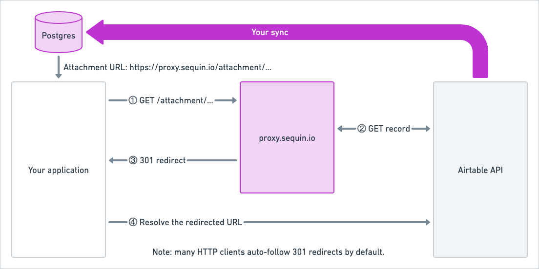 Diagram of how Sequin's proxy URLs for Airtable attachments work.