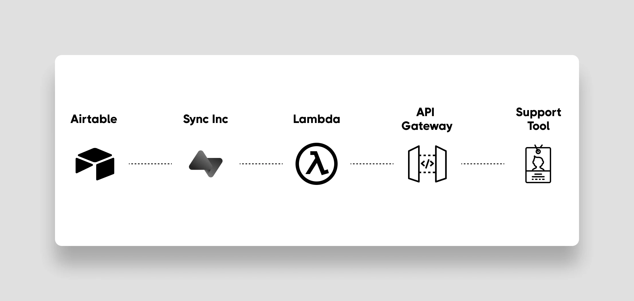 Airtable to Lambda