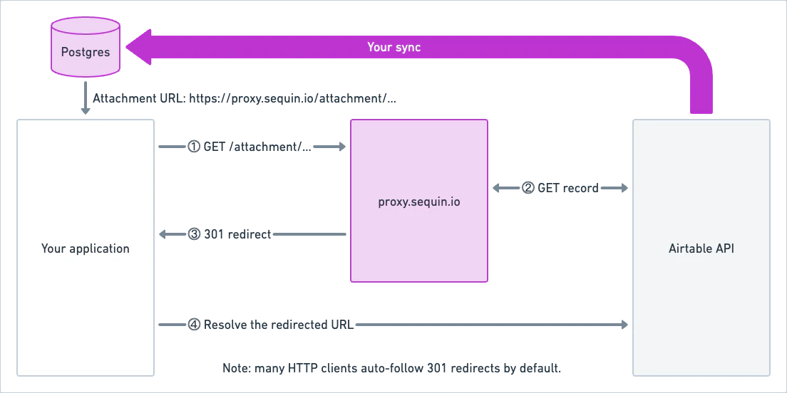 Diagram of how Sequin's proxy URLs for Airtable attachments work.