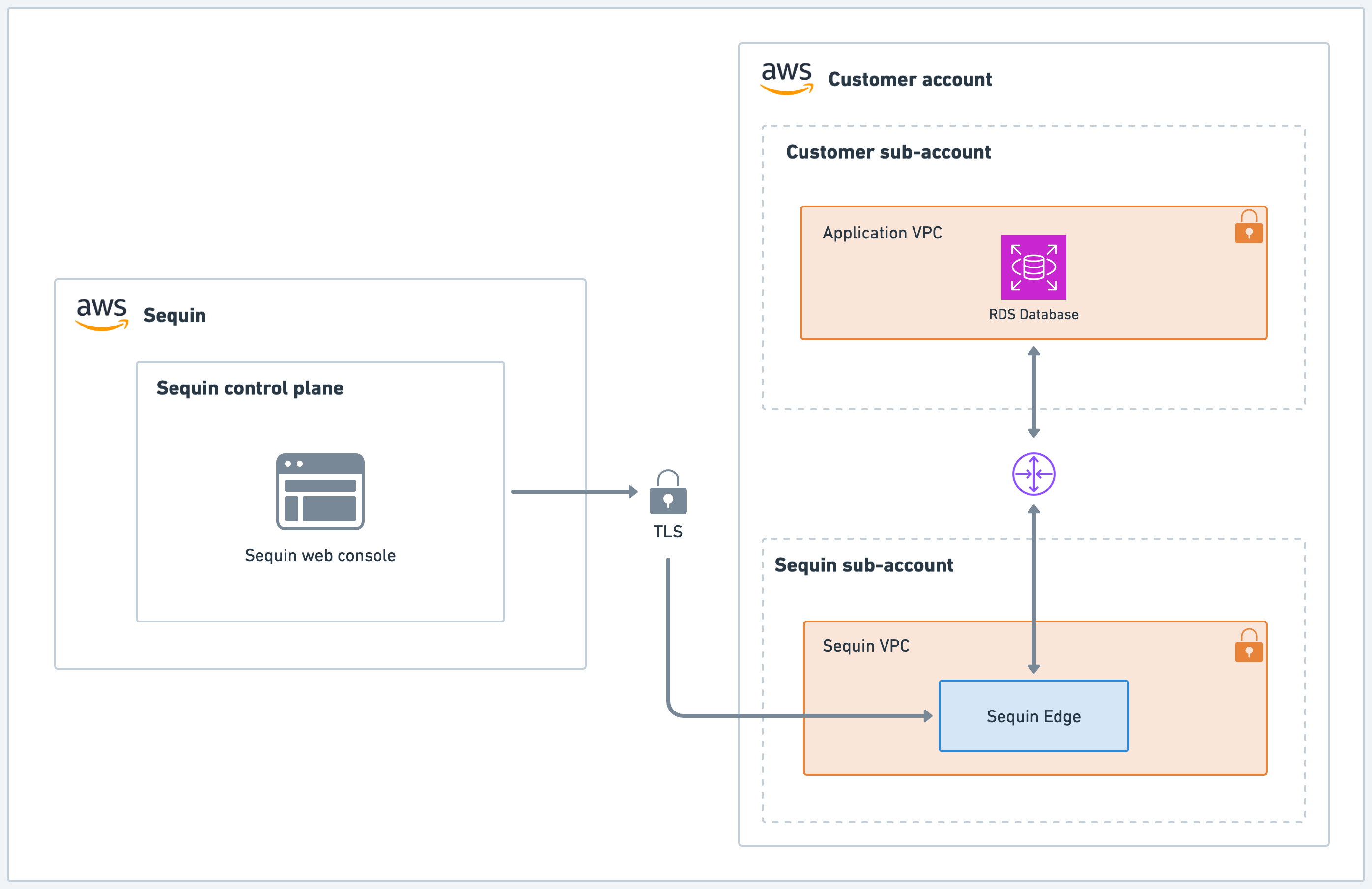 Sequin Managed on AWS architecture
