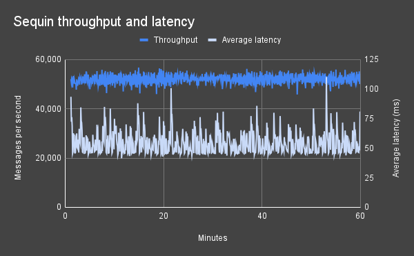 Sequin throughput and latency