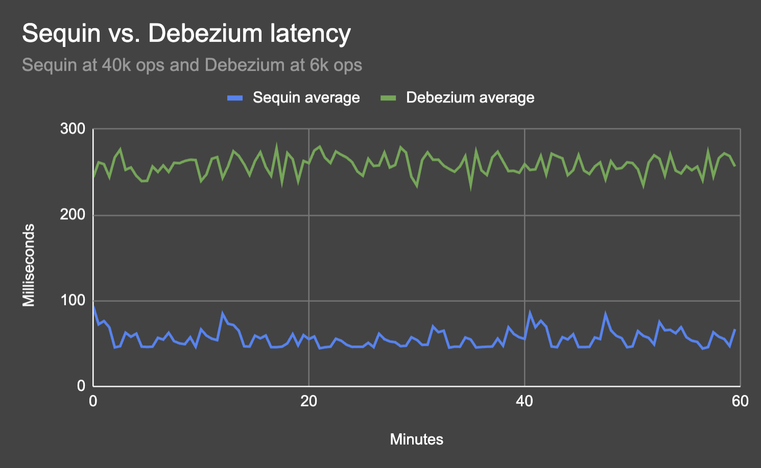 Sequin vs Debezium latency
