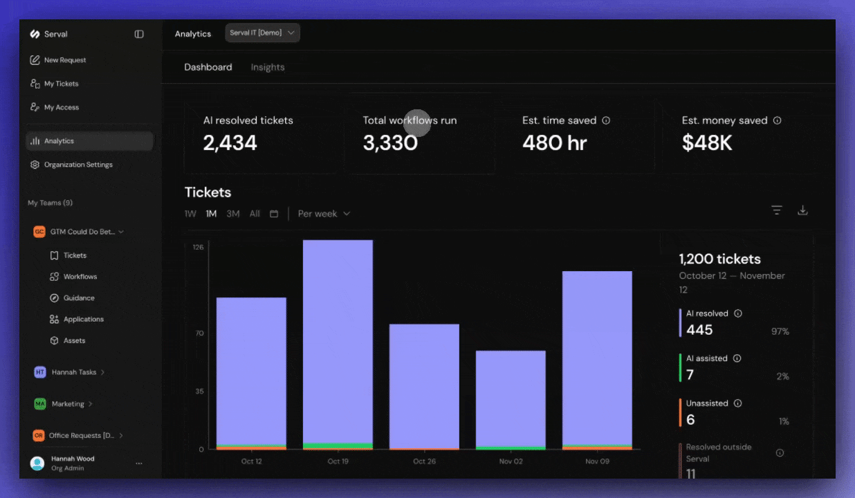 All access logs across teams All access logs across teams