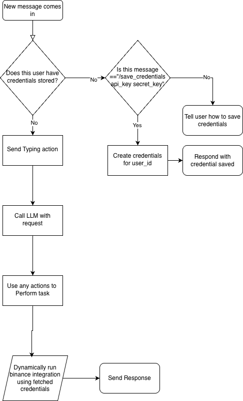 Telegram bot workflow flowchart showing message processing logic