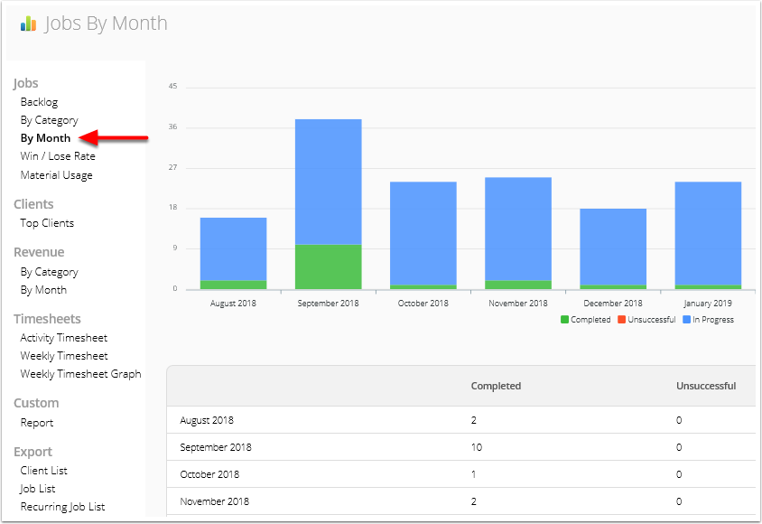 Jobs By Month report chart