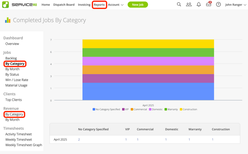 Reports showing job data by category