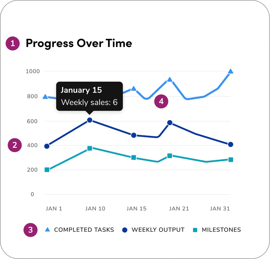 A line chart with redlines