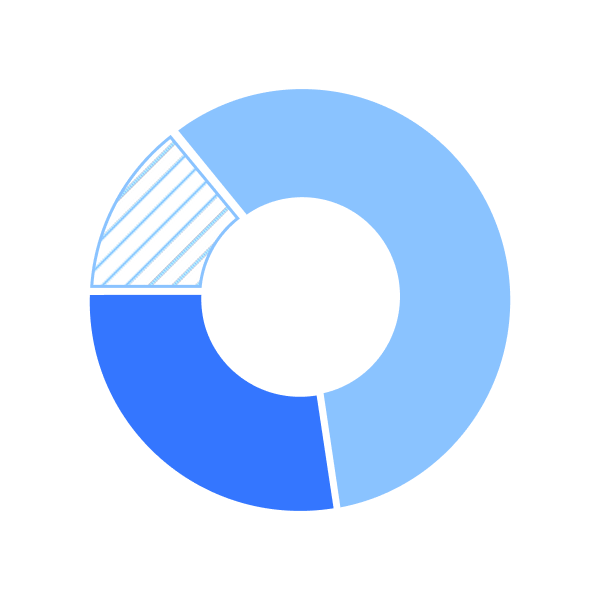 A stacked area chart with three variables