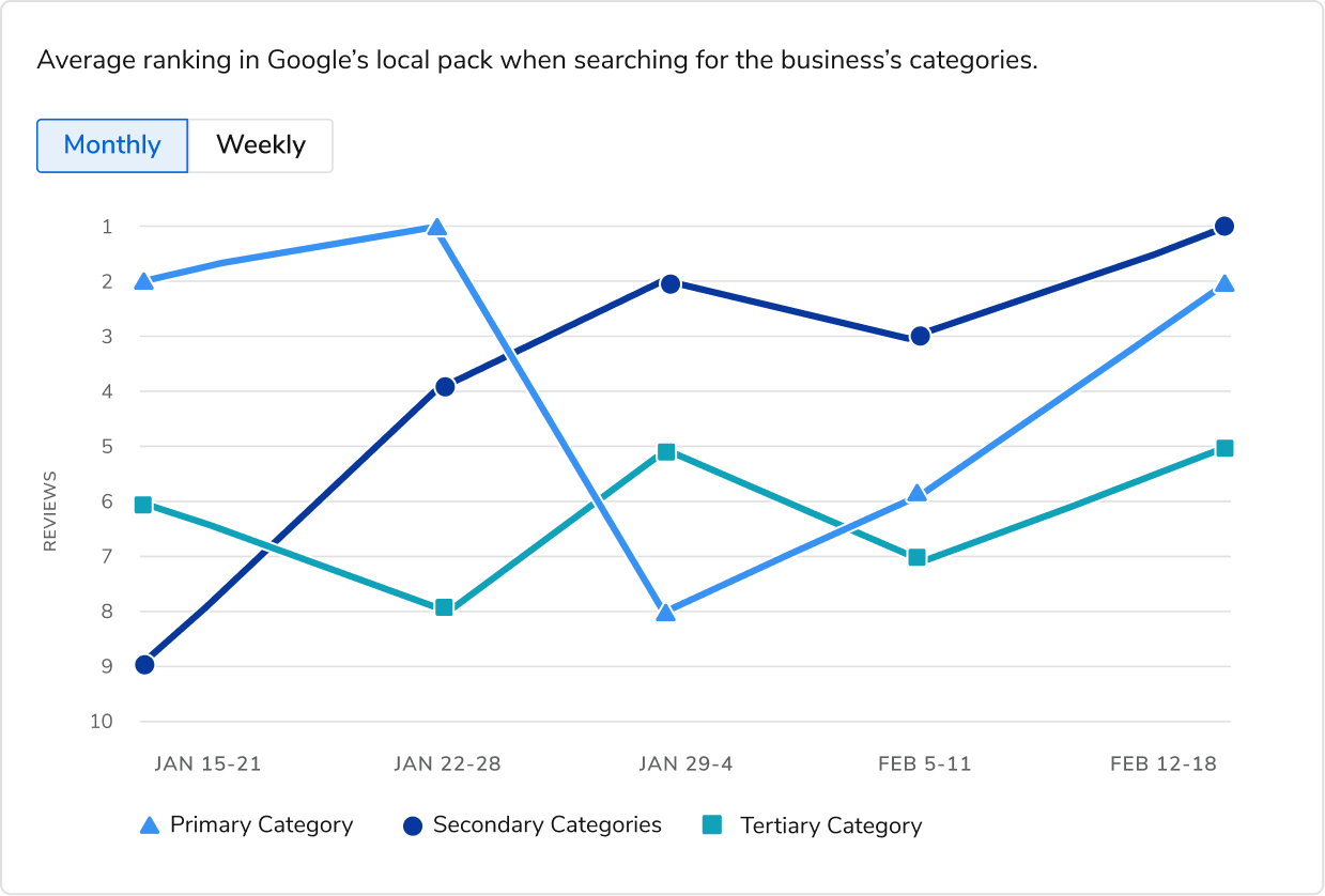 Average ranking in Google's local pack when searching for the business's categories (chart)