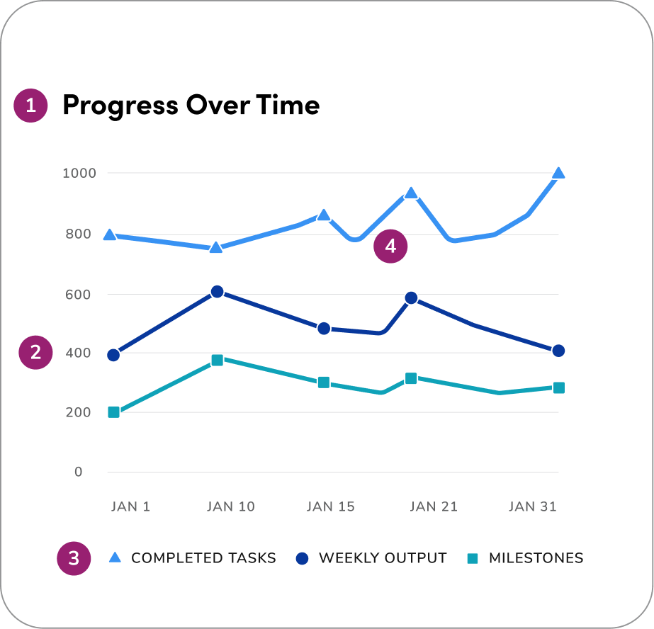 A line chart with redlines