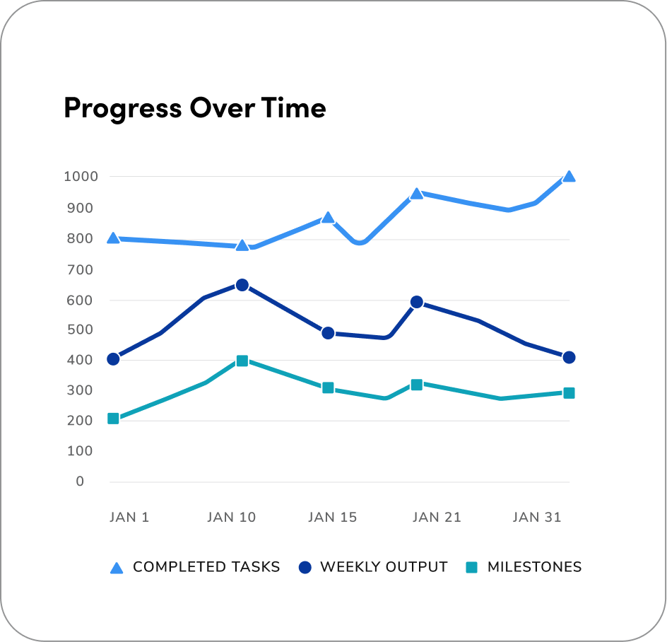 line chart without balanced axises