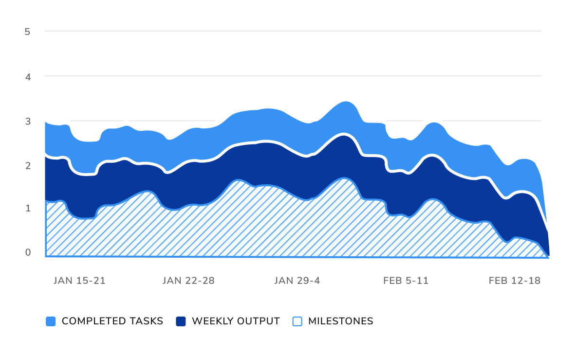 area chart showing how individual parts contribute to total over time