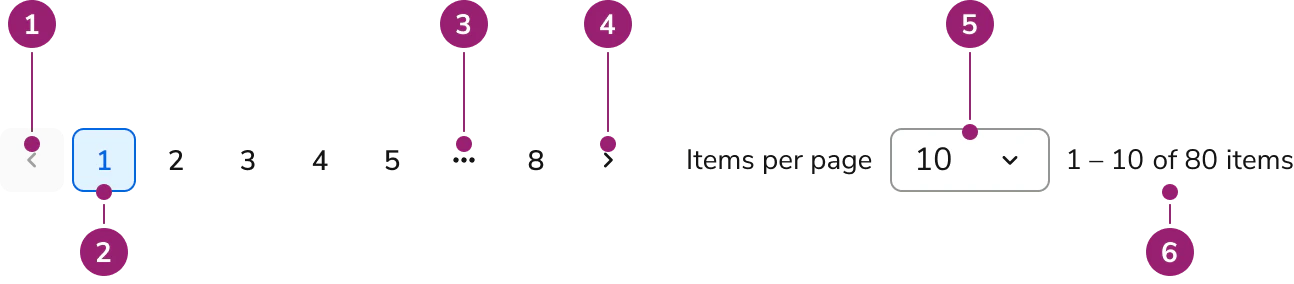 Pagination Anatomy Pn
