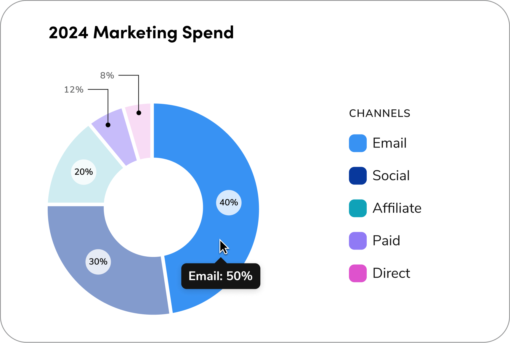 A donut chart with a hover state