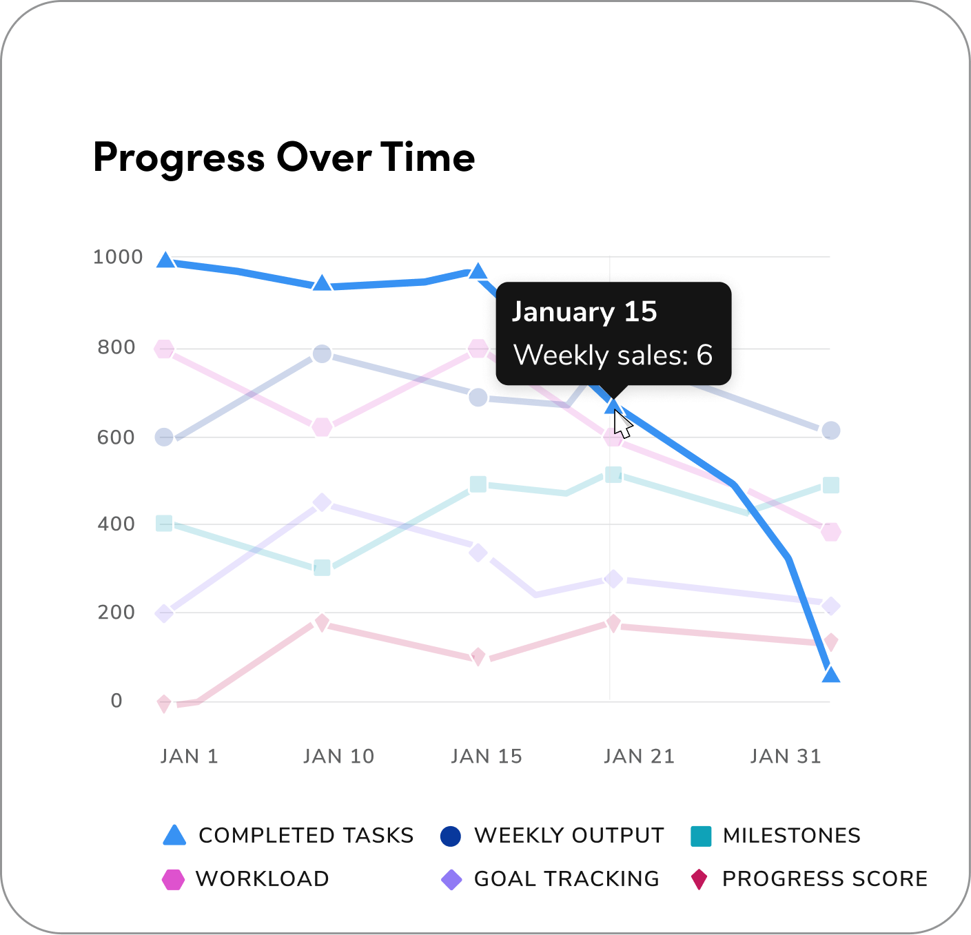 A line chart with a hover state