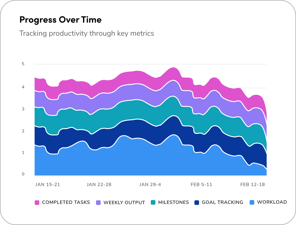 Categorical area chart with progress over time