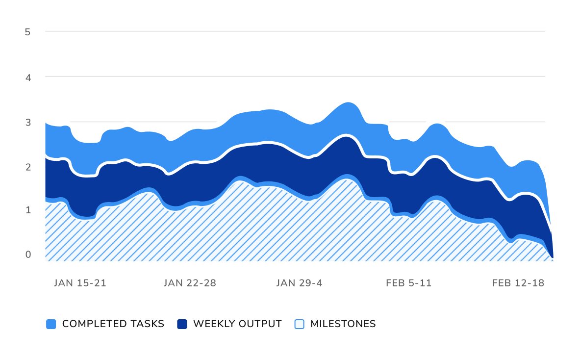 area chart showing how individual parts contribute to total over time