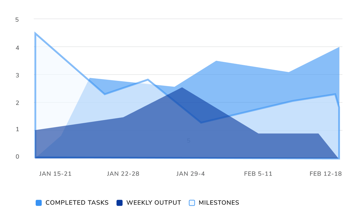 area chart with overlapping, multiple categories