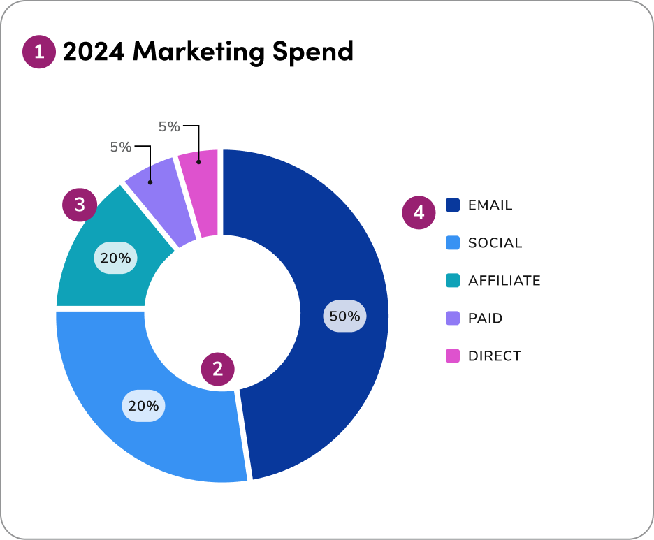 A donut chart with direct labeling (#1)