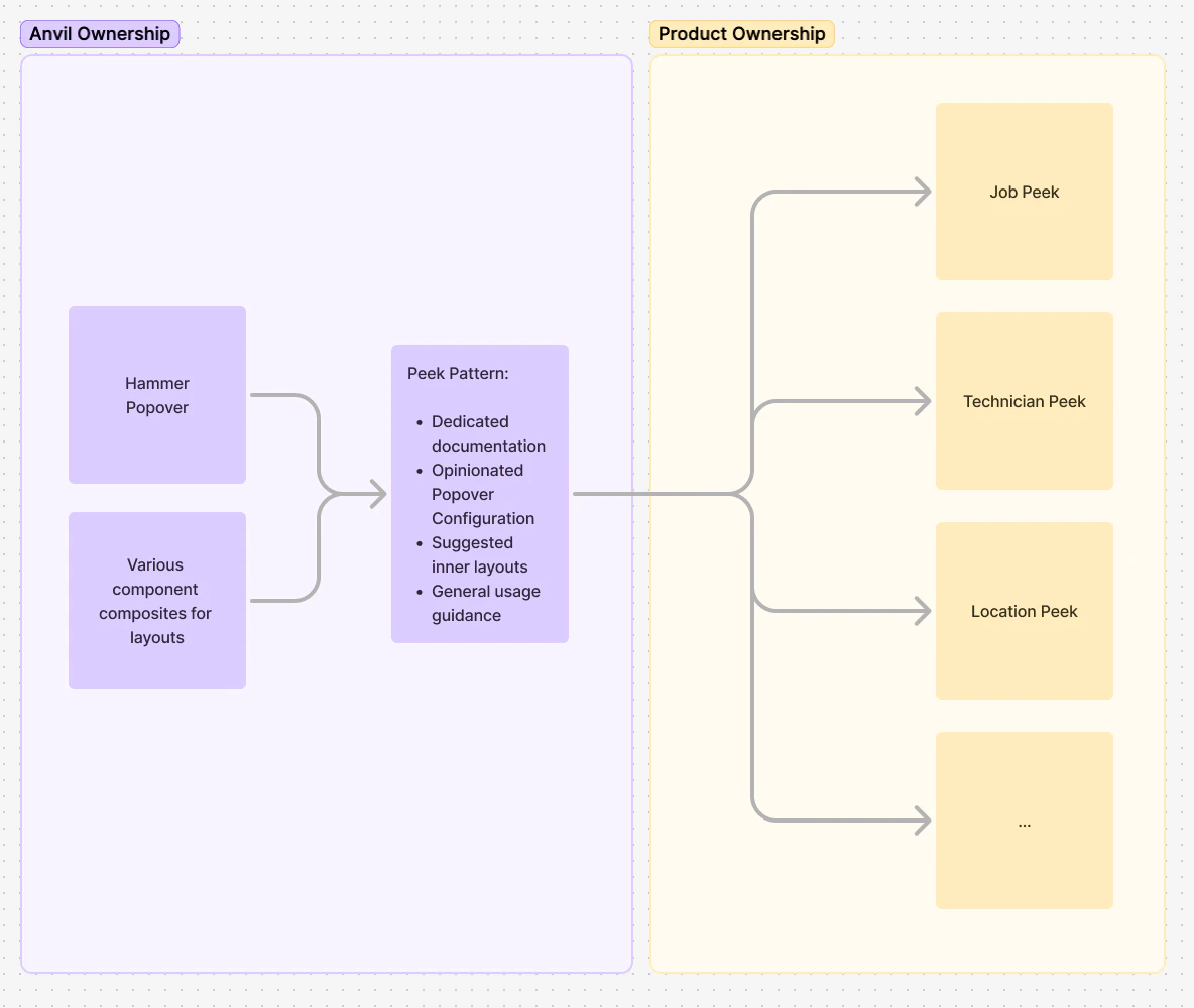 Ownership diagram for Peek, where product owners own individual
peeks