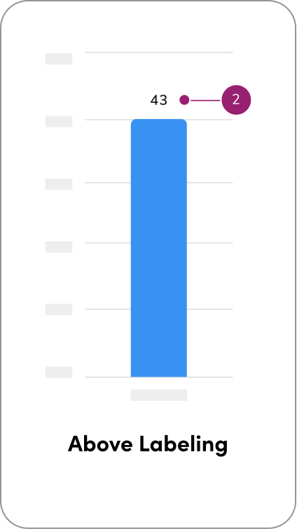 A bar chart with above labeling (#2)