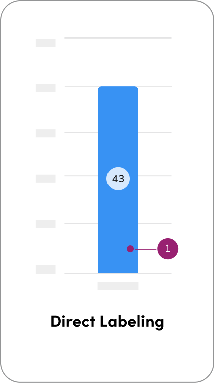 A bar chart with direct labeling (#1)