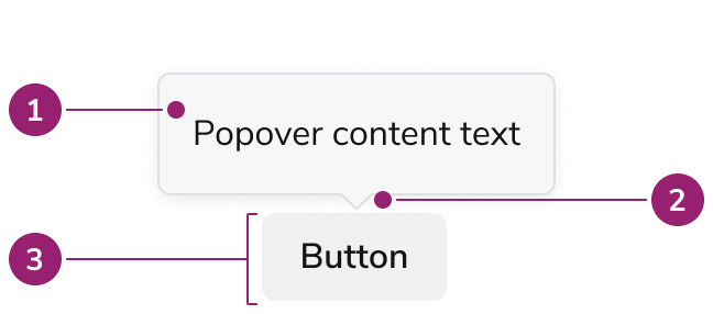 Anatomy of a
Popover