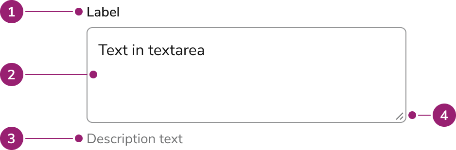 Anatomy of a
Textarea