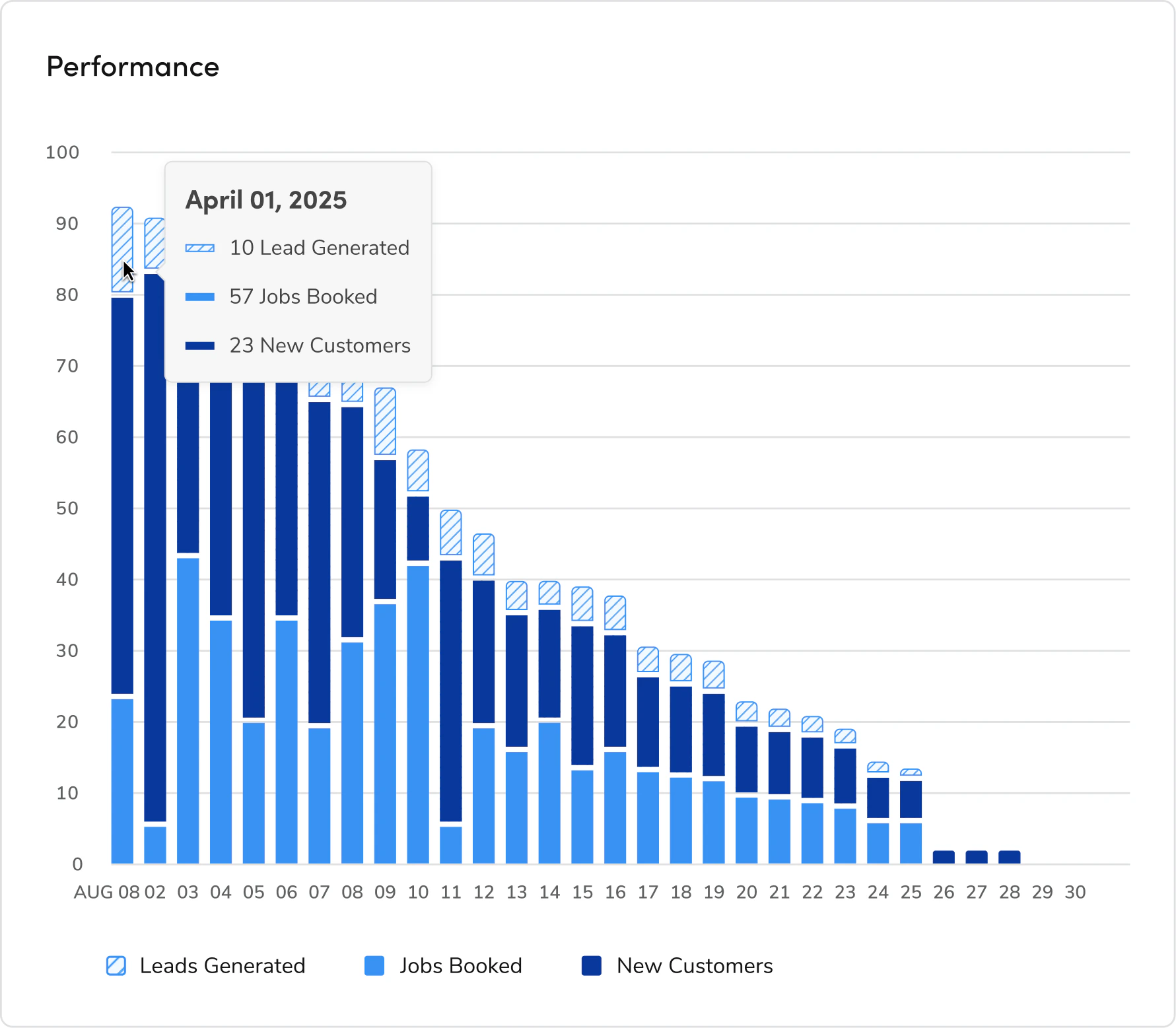 stacked bar chart with monochrome color palette showing leads generated, jobs booked, and new customers over time