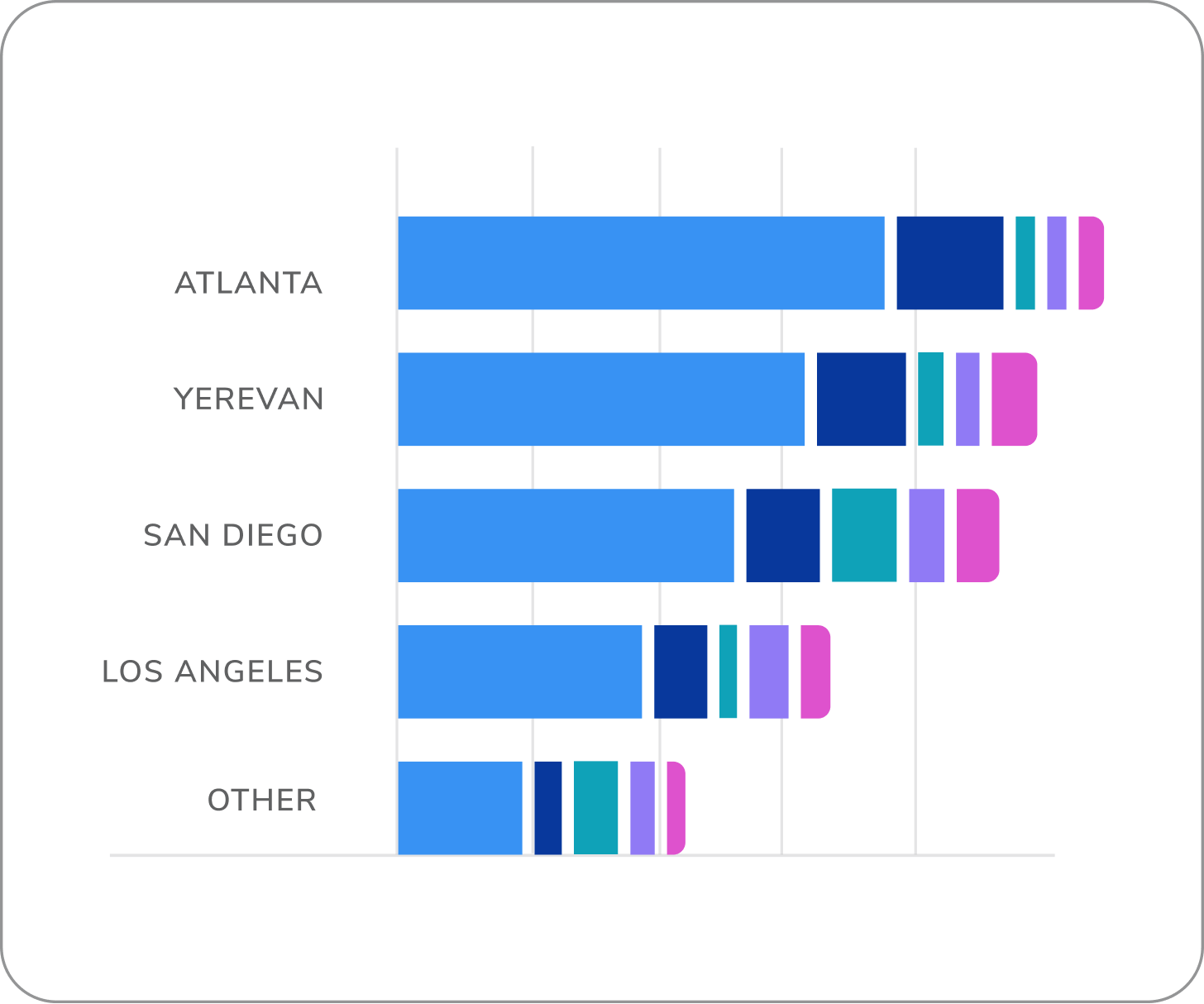bar chart using categorical color
palette