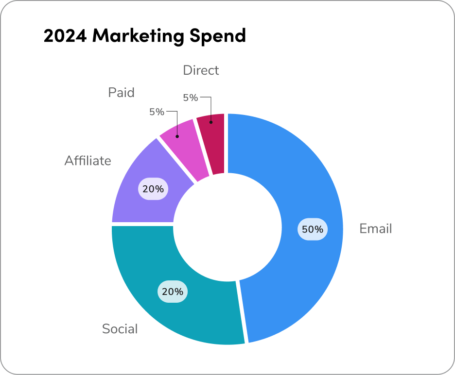 donut chart using 5 variables with contrasting colors