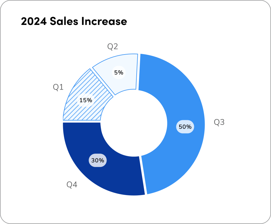 donut chart using 4 variables for each slice, each representing a quarter