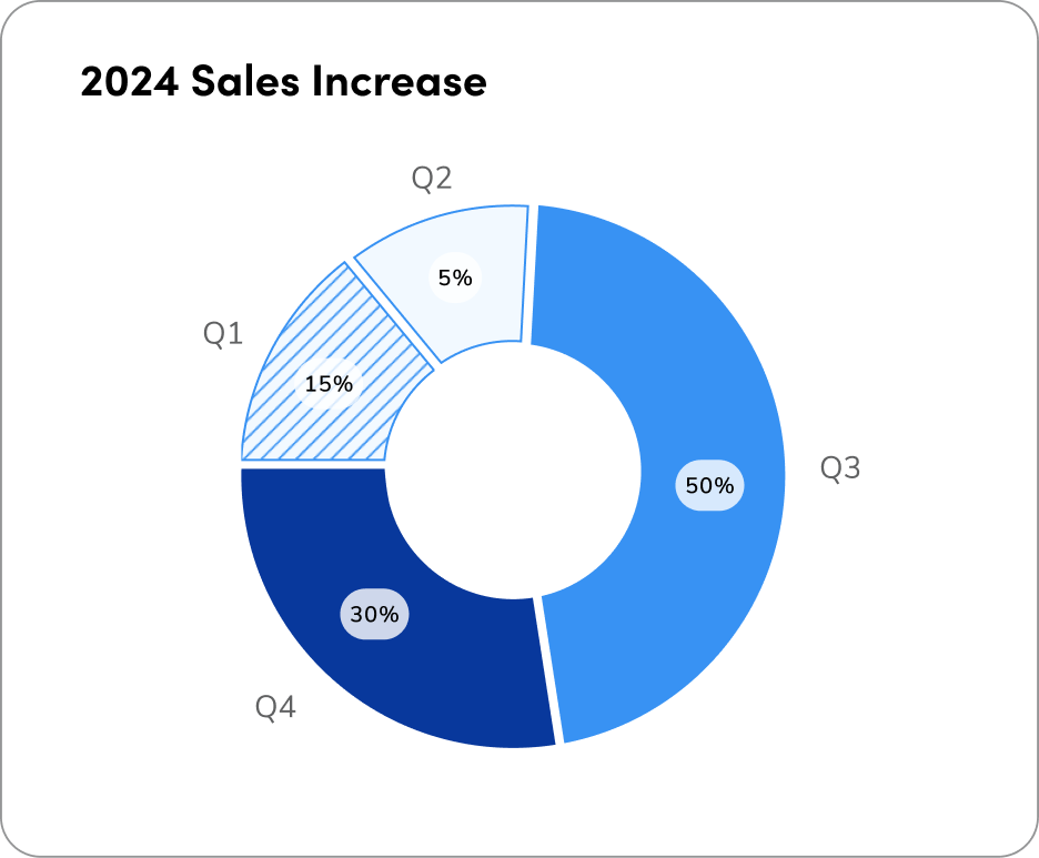donut chart using 4 variables for each slice, each representing a quarter