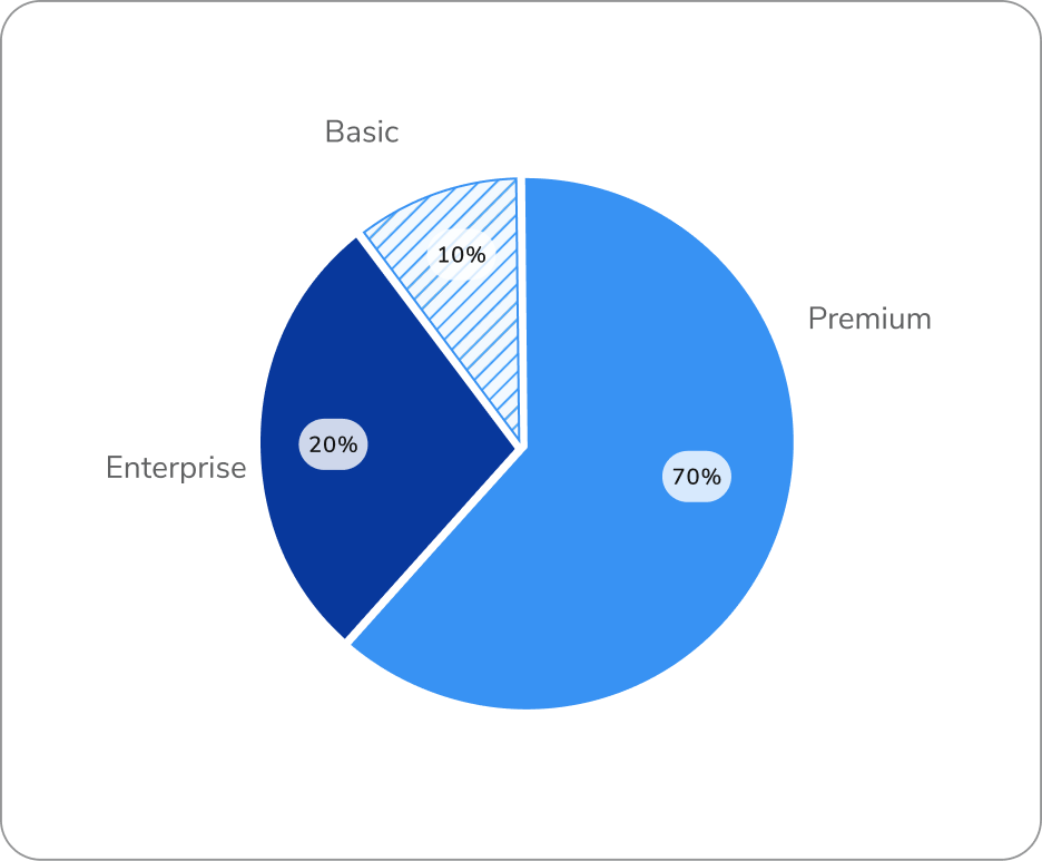 pie chart using 3 variables