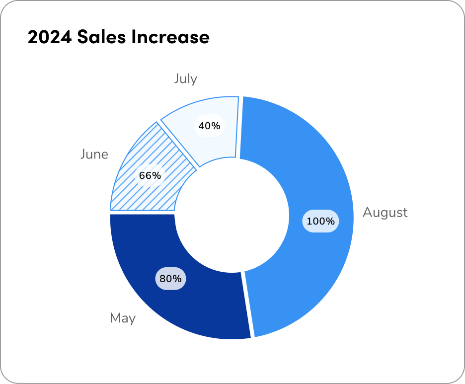 donut chart using 4 variables for each slice, each representing a month