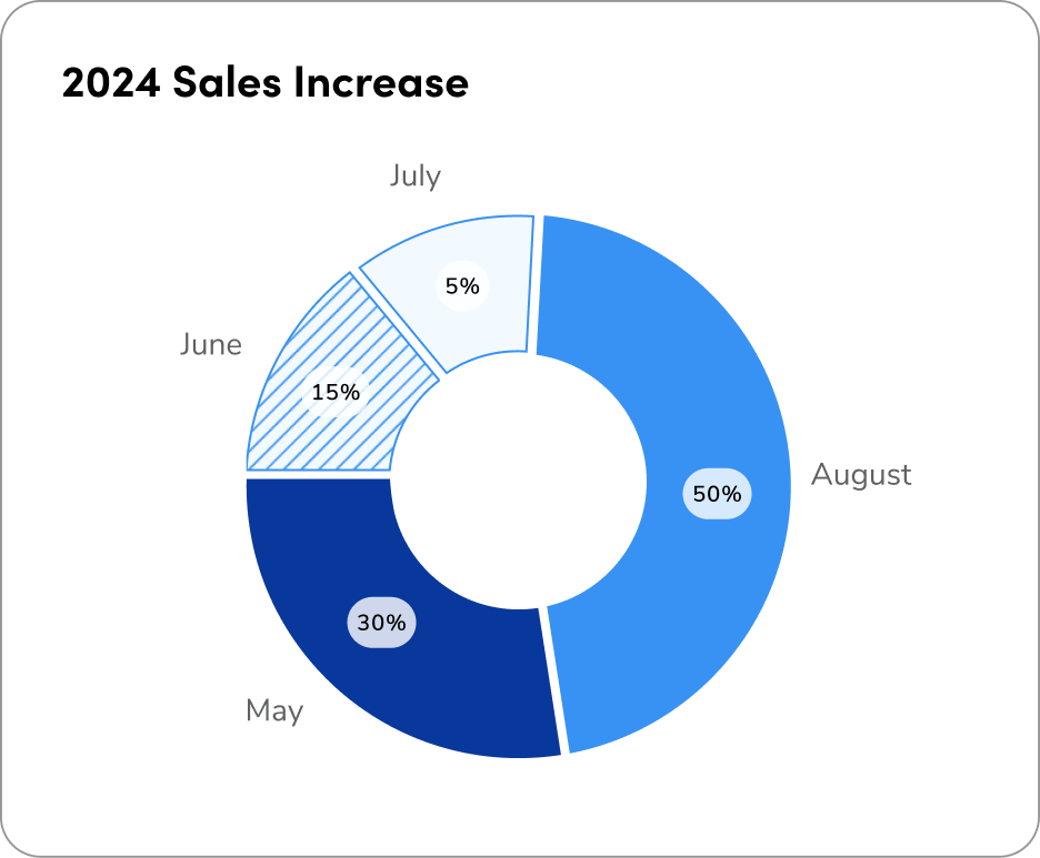 donut chart using 4 variables for each slice, each representing a month