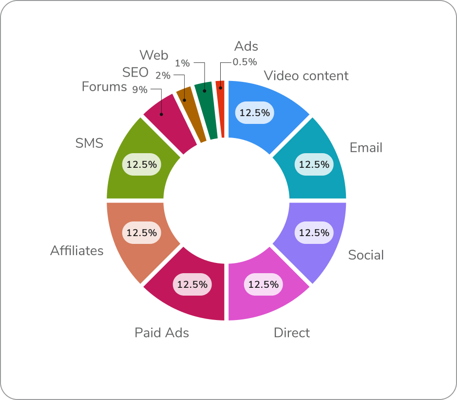 donut chart with too many small slices