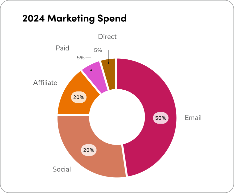 donut chart using 5 variables with similar colors