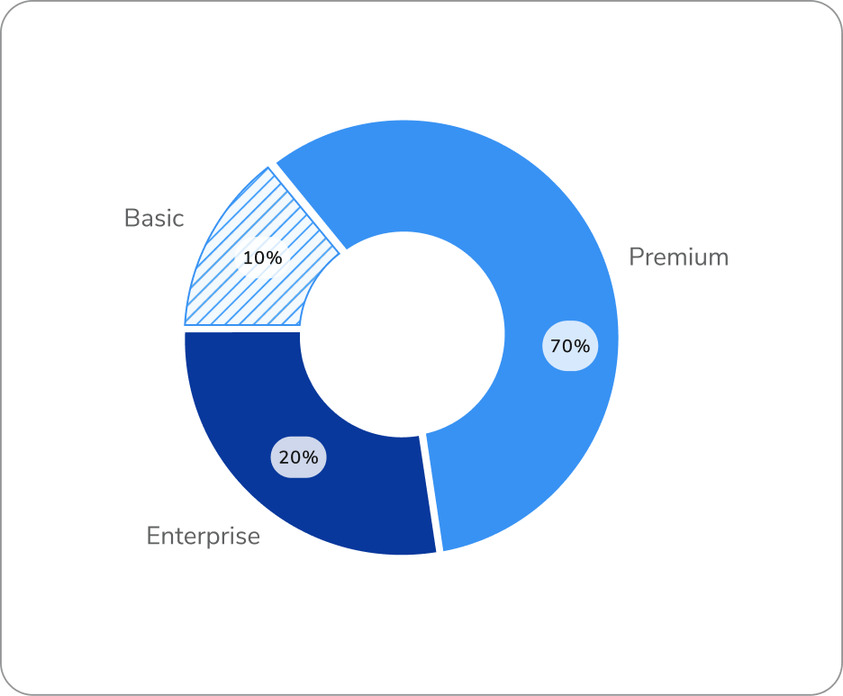 donut chart using 3 variables